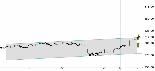 Chartansicht Trendsignal