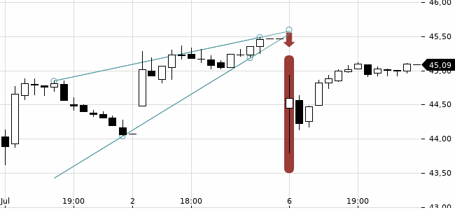 Chartansicht Trendsignal