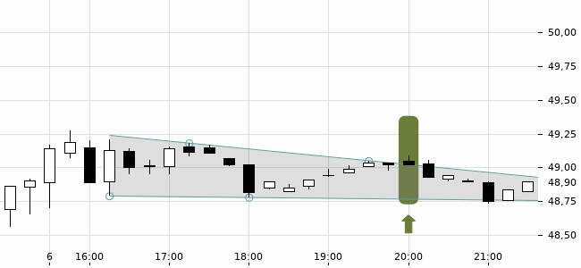 Chartansicht Trendsignal