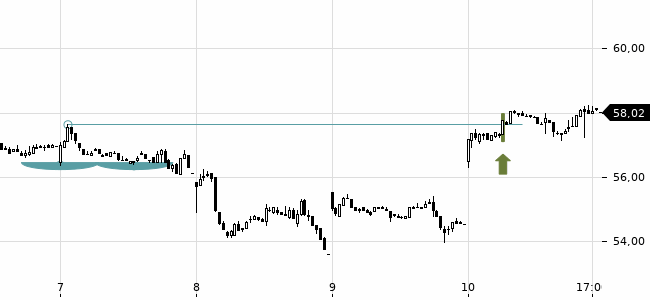Chartansicht Trendsignal