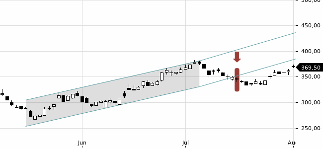 Chartansicht Trendsignal