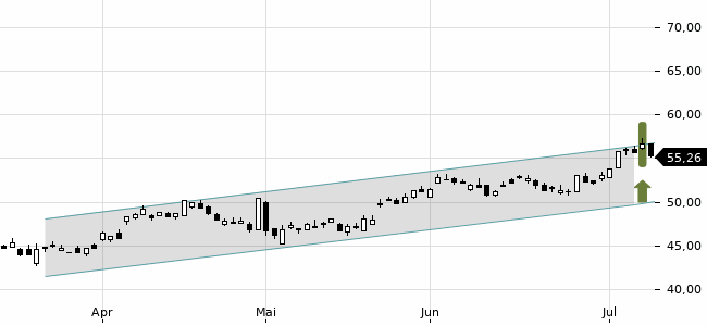Chartansicht Trendsignal