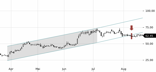 Chartansicht Trendsignal