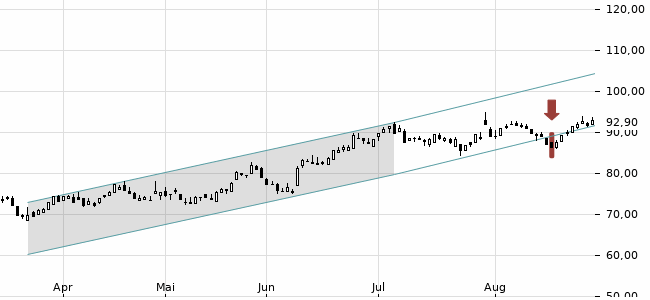 Chartansicht Trendsignal