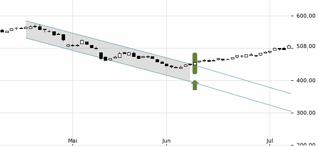 Chartansicht Trendsignal