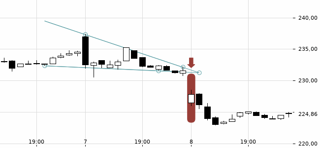 Chartansicht Trendsignal