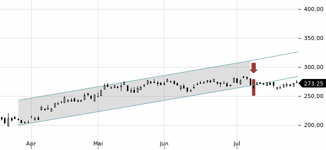 Chartansicht Trendsignal