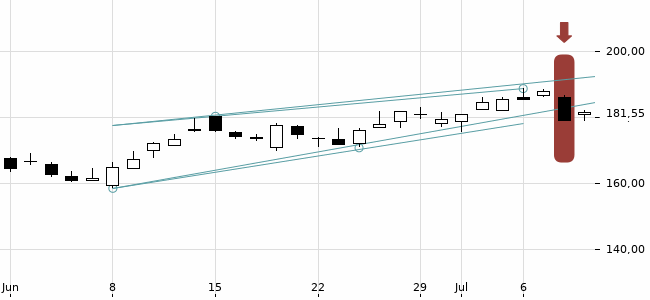 Chartansicht Trendsignal