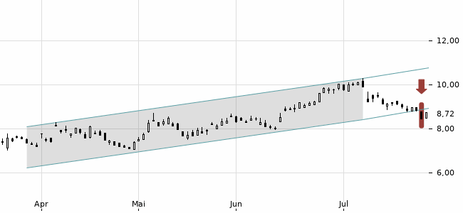 Chartansicht Trendsignal