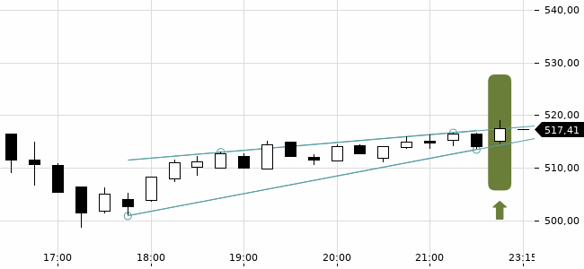 Chartansicht Trendsignal