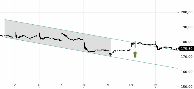 Chartansicht Trendsignal
