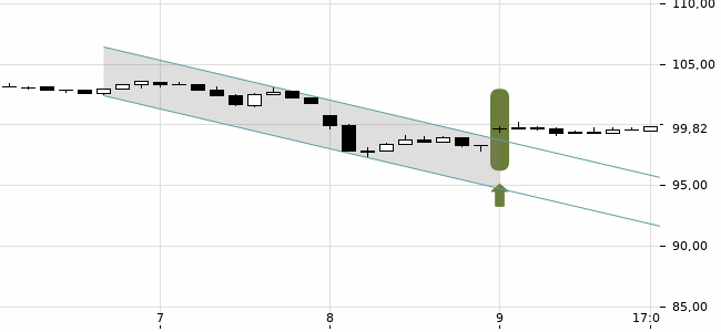 Chartansicht Trendsignal