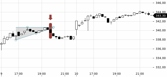 Chartansicht Trendsignal