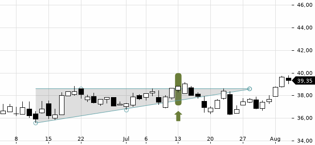 Chartansicht Trendsignal