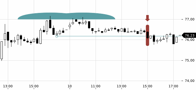 Chartansicht Trendsignal