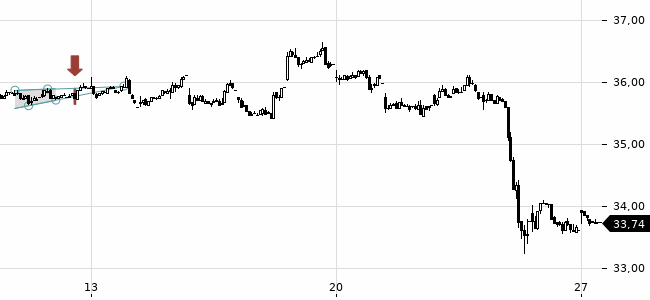 Chartansicht Trendsignal
