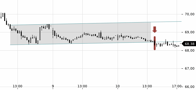 Chartansicht Trendsignal