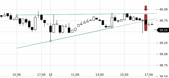 Chartansicht Trendsignal