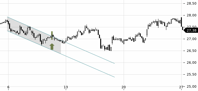 Chartansicht Trendsignal