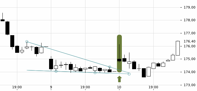 Chartansicht Trendsignal