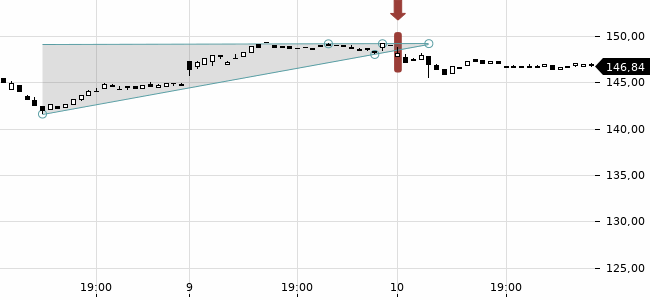 Chartansicht Trendsignal