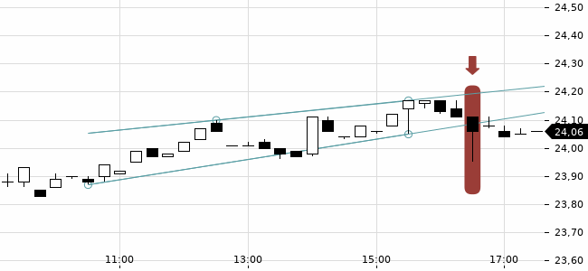 Chartansicht Trendsignal