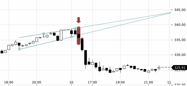 Chartansicht Trendsignal