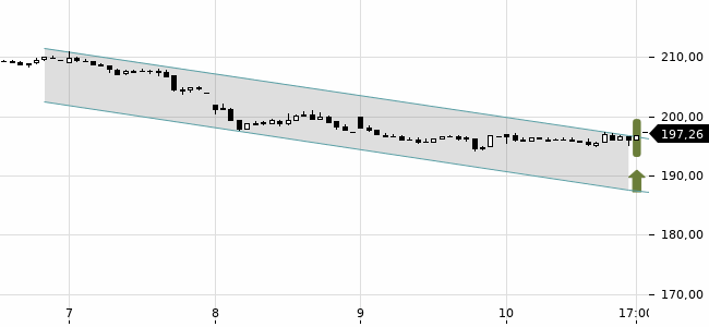 Chartansicht Trendsignal