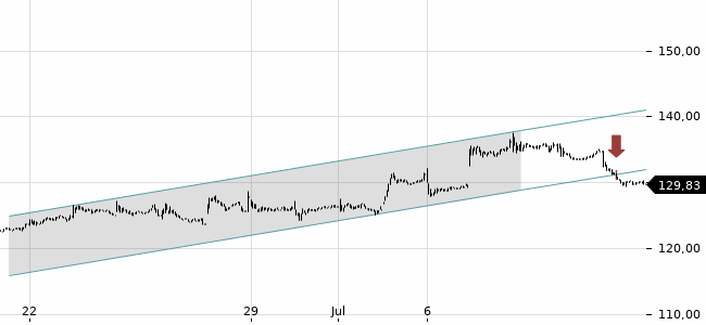 Chartansicht Trendsignal
