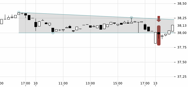 Chartansicht Trendsignal