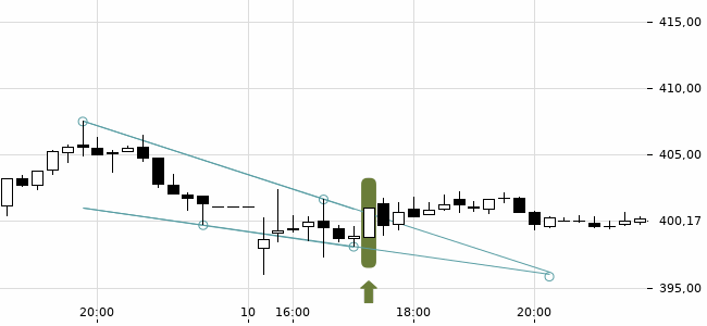 Chartansicht Trendsignal