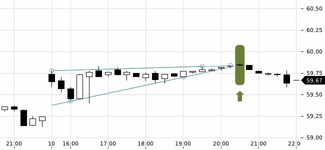 Chartansicht Trendsignal