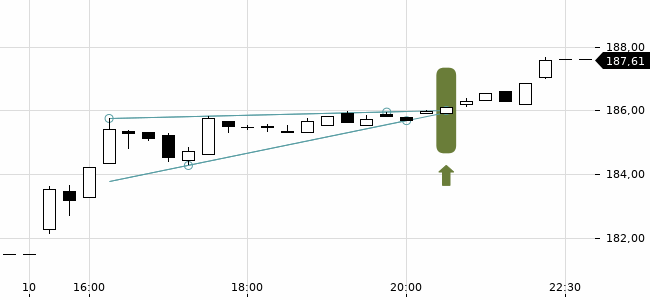 Chartansicht Trendsignal