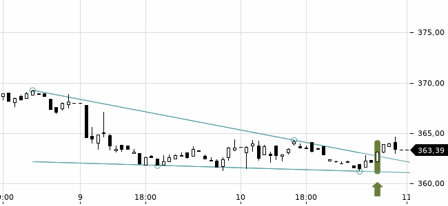 Chartansicht Trendsignal