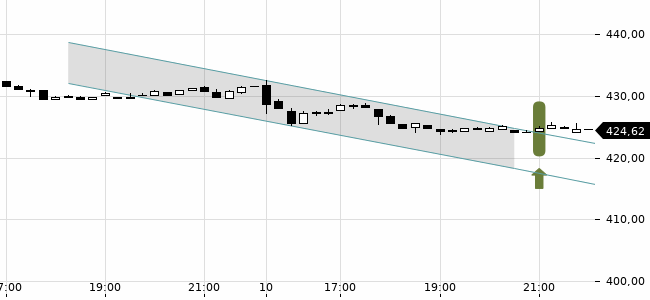 Chartansicht Trendsignal