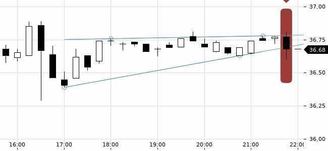 Chartansicht Trendsignal