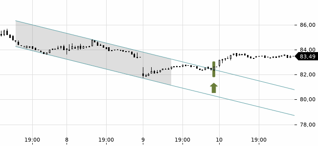 Chartansicht Trendsignal