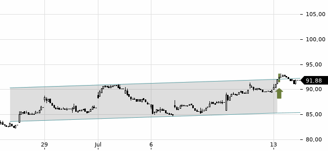 Chartansicht Trendsignal