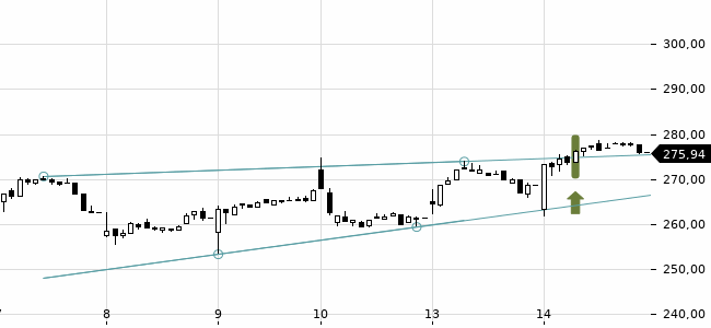 Chartansicht Trendsignal