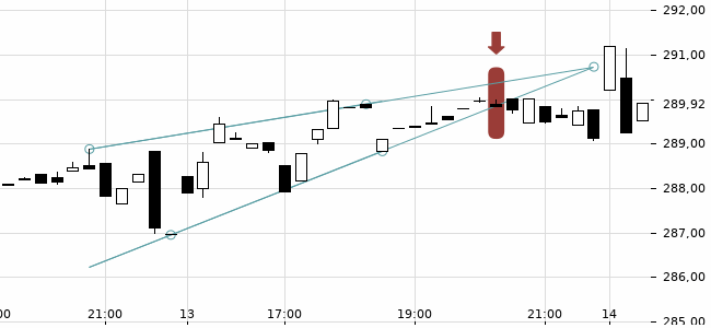 Chartansicht Trendsignal
