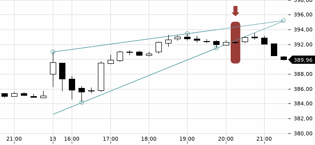 Chartansicht Trendsignal