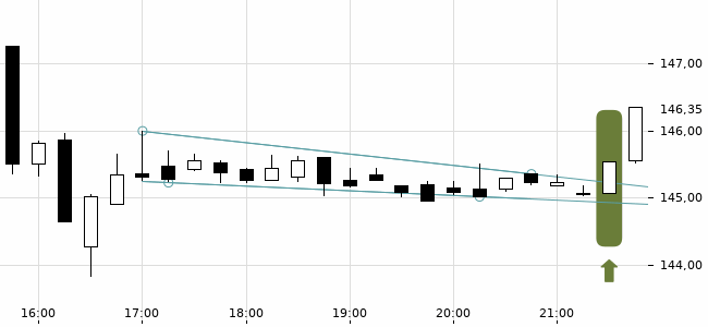 Chartansicht Trendsignal