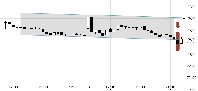 Chartansicht Trendsignal