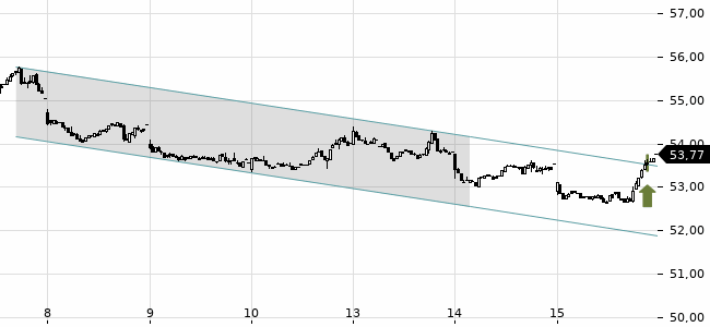 Chartansicht Trendsignal