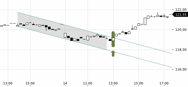 Chartansicht Trendsignal