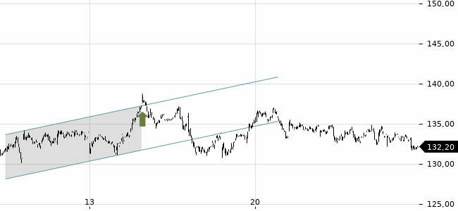 Chartansicht Trendsignal