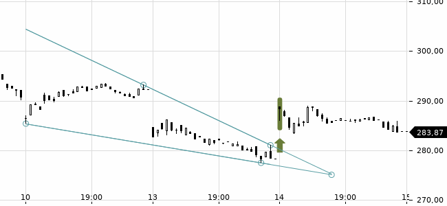Chartansicht Trendsignal
