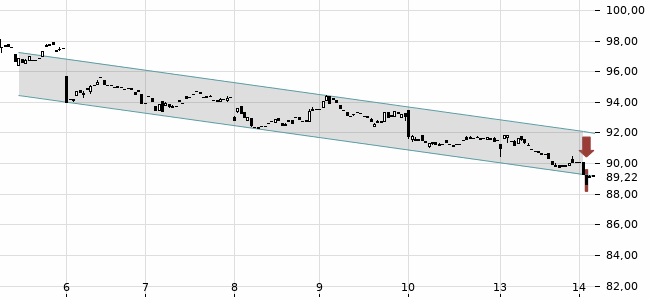Chartansicht Trendsignal