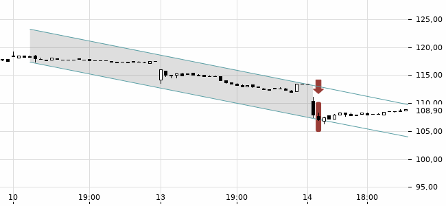 Chartansicht Trendsignal