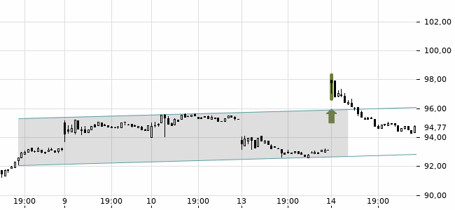 Chartansicht Trendsignal